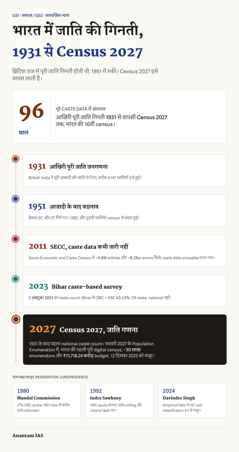 1931, 1951, SECC 2011, Bihar 2023 और Census 2027 की जाति गणना timeline तथा Mandal, Indra Sawhney और Davinder Singh के कानूनी पड़ाव।