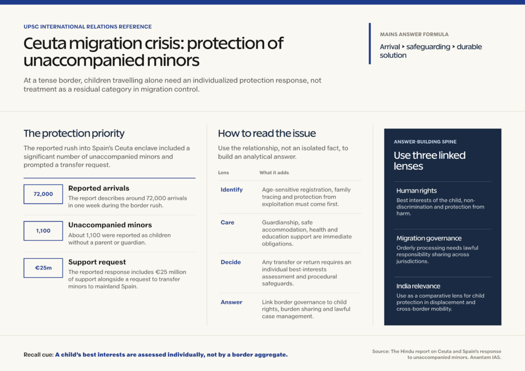 UPSC reference sheet explaining Ceuta Migration Crisis: Protection of Unaccompanied Minors