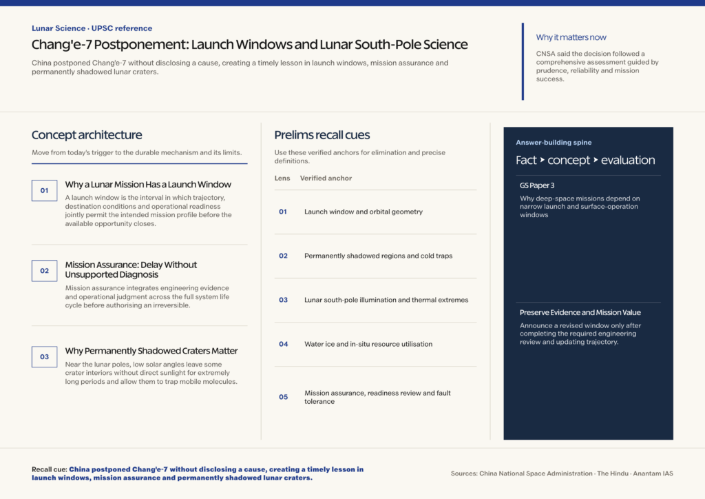 Mindmap explaining Chang'e-7 Postponement: Launch Windows and Lunar South-Pole Science for UPSC revision