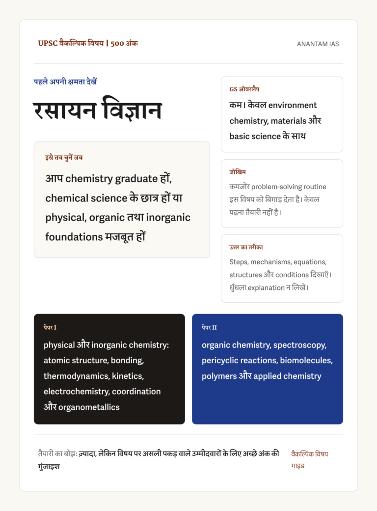 UPSC रसायन विज्ञान वैकल्पिक विषय का हिंदी संदर्भ चित्र, जिसमें 500 अंक, सही उम्मीदवार, कम GS ओवरलैप, problem-solving का जोखिम, mechanism-based उत्तर शैली और दोनों पेपर के मुख्य हिस्से दिखाए गए हैं।