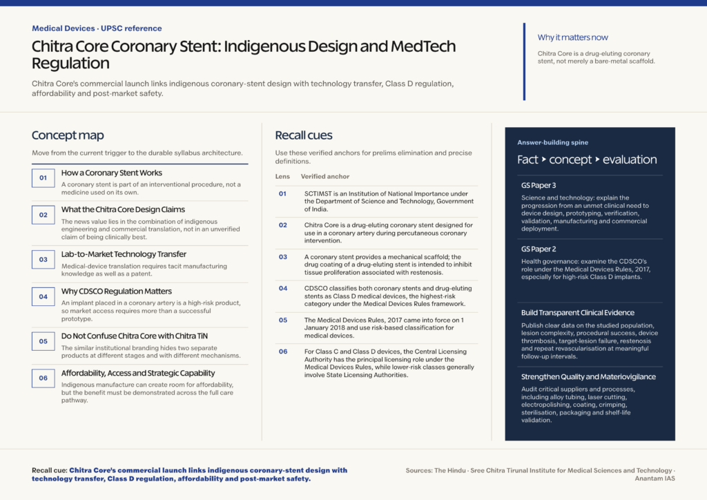 Mindmap explaining Chitra Core Coronary Stent: Indigenous Design and MedTech Regulation for UPSC revision