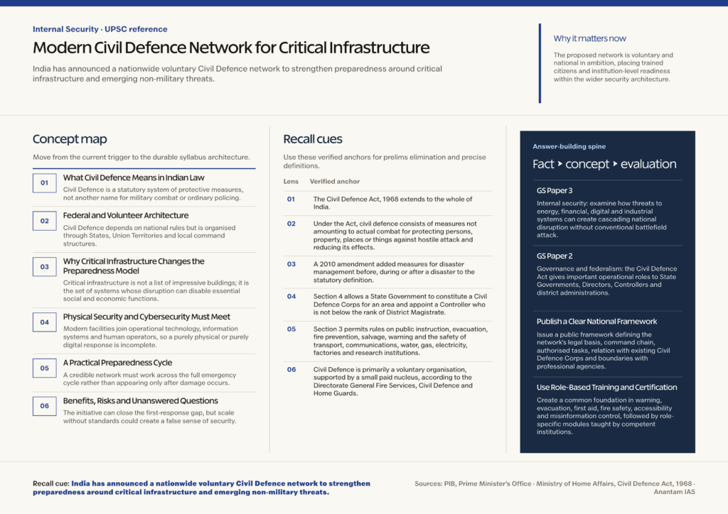 Mindmap explaining Modern Civil Defence Network for Critical Infrastructure for UPSC revision