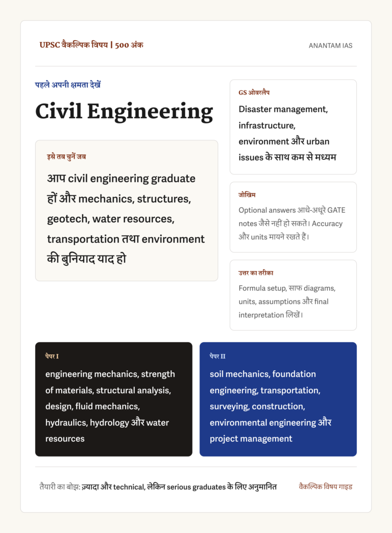 UPSC Civil Engineering वैकल्पिक विषय का हिंदी संदर्भ चित्र, जिसमें 500 अंक, सही उम्मीदवार, GS ओवरलैप, technical accuracy का जोखिम, formula-based उत्तर शैली और दोनों पेपर के मुख्य हिस्से दिखाए गए हैं।