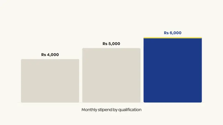 The three qualification-linked monthly rates