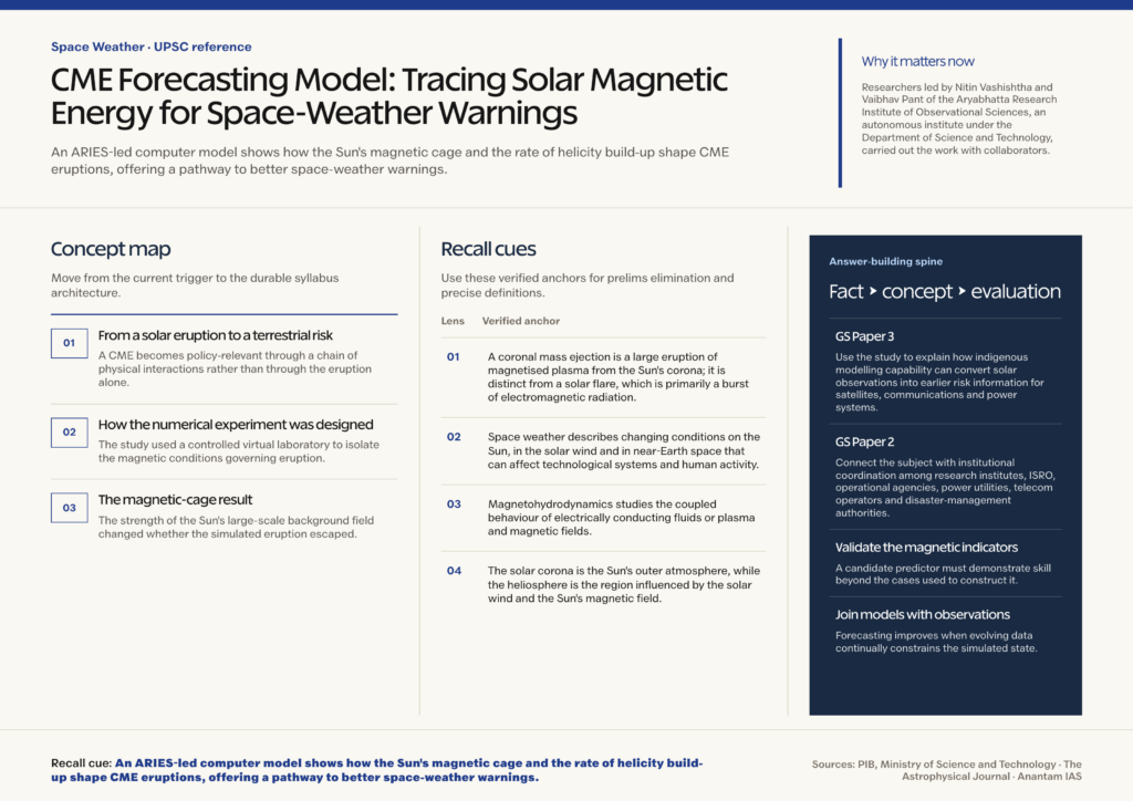 Mindmap explaining CME Forecasting Model: Tracing Solar Magnetic Energy for Space-Weather Warnings for UPSC revision
