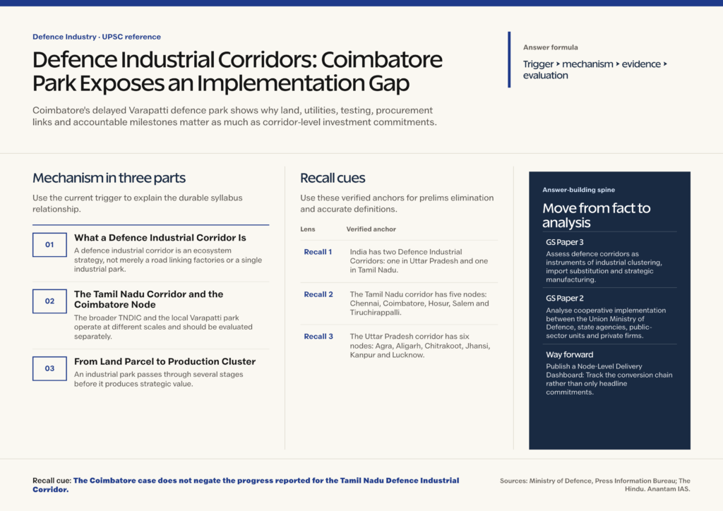 Mindmap explaining Defence Industrial Corridors: Coimbatore Park Exposes an Implementation Gap for UPSC revision