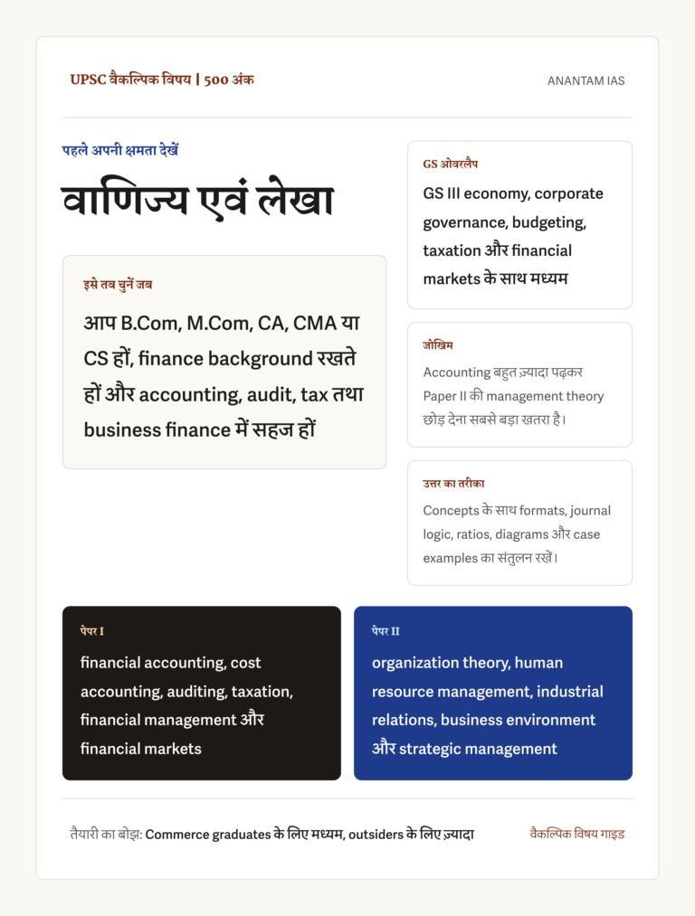 UPSC वाणिज्य एवं लेखा वैकल्पिक विषय का हिंदी संदर्भ चित्र, जिसमें 500 अंक, सही उम्मीदवार, GS ओवरलैप, Paper II balance का जोखिम, format-based उत्तर शैली और दोनों पेपर के मुख्य हिस्से दिखाए गए हैं।