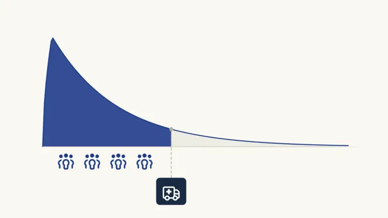 A survival curve decaying steeply from the moment of impact, with the community already present under the early live area and the formal response vehicle marked arriving after the curve has flattened