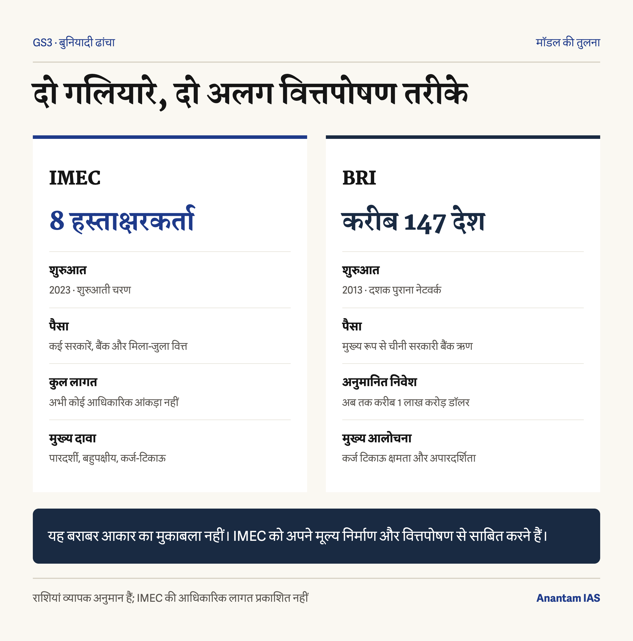 IMEC और BRI के वित्तपोषण और शासन के तरीके अलग हैं