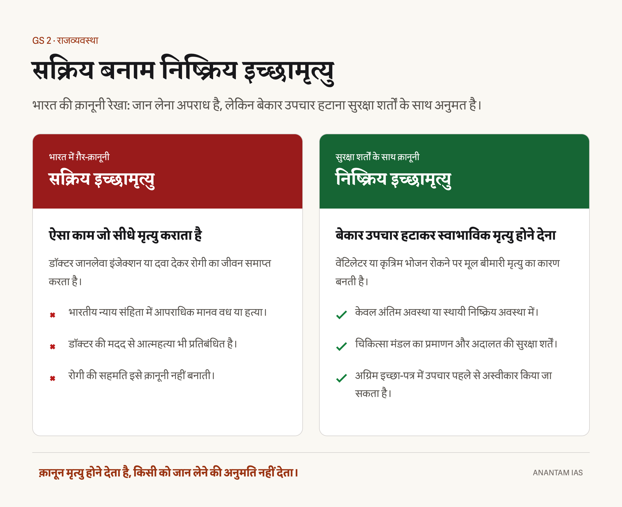 सक्रिय इच्छामृत्यु और डॉक्टर की मदद से आत्महत्या की तुलना निष्क्रिय इच्छामृत्यु से; भारत में पहली दोनों ग़ैर-क़ानूनी हैं और निष्क्रिय इच्छामृत्यु कड़ी शर्तों के साथ अनुमत है