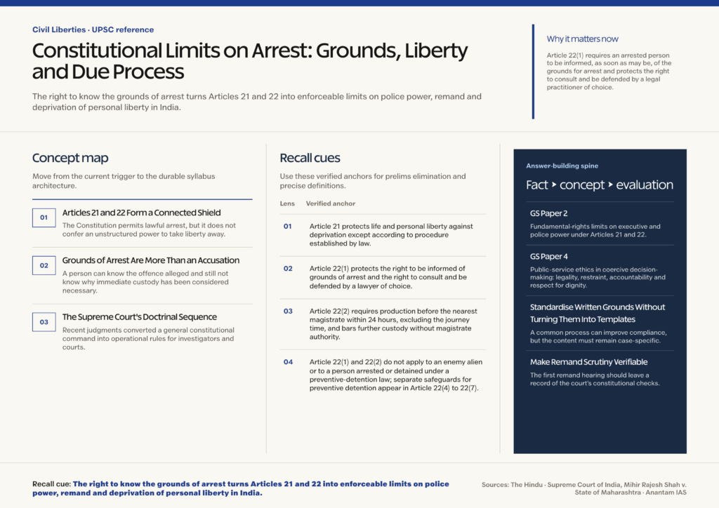 Mindmap explaining Constitutional Limits on Arrest: Grounds, Liberty and Due Process for UPSC revision