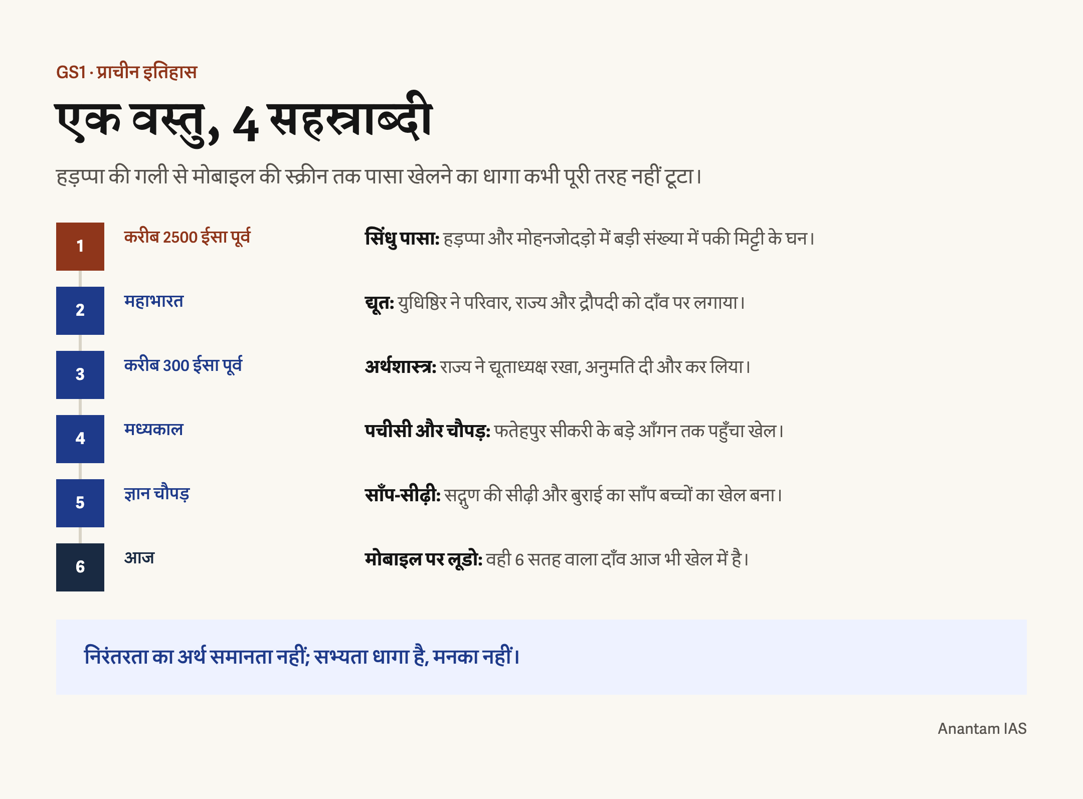 सिंधु घाटी से महाभारत, अर्थशास्त्र, पचीसी, साँप-सीढ़ी और आधुनिक लूडो तक पासा खेलने की निरंतरता