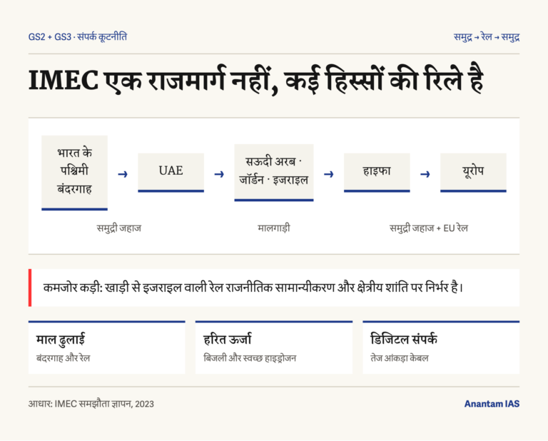 भारत से खाड़ी और यूरोप तक IMEC के समुद्र रेल समुद्र प्रवाह और संघर्ष से प्रभावित कमजोर रेल कड़ी का चित्र