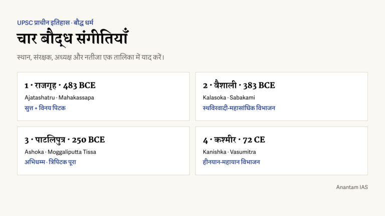 चार बौद्ध संगीतियों के स्थान, संरक्षक, अध्यक्ष और नतीजों की तालिका।