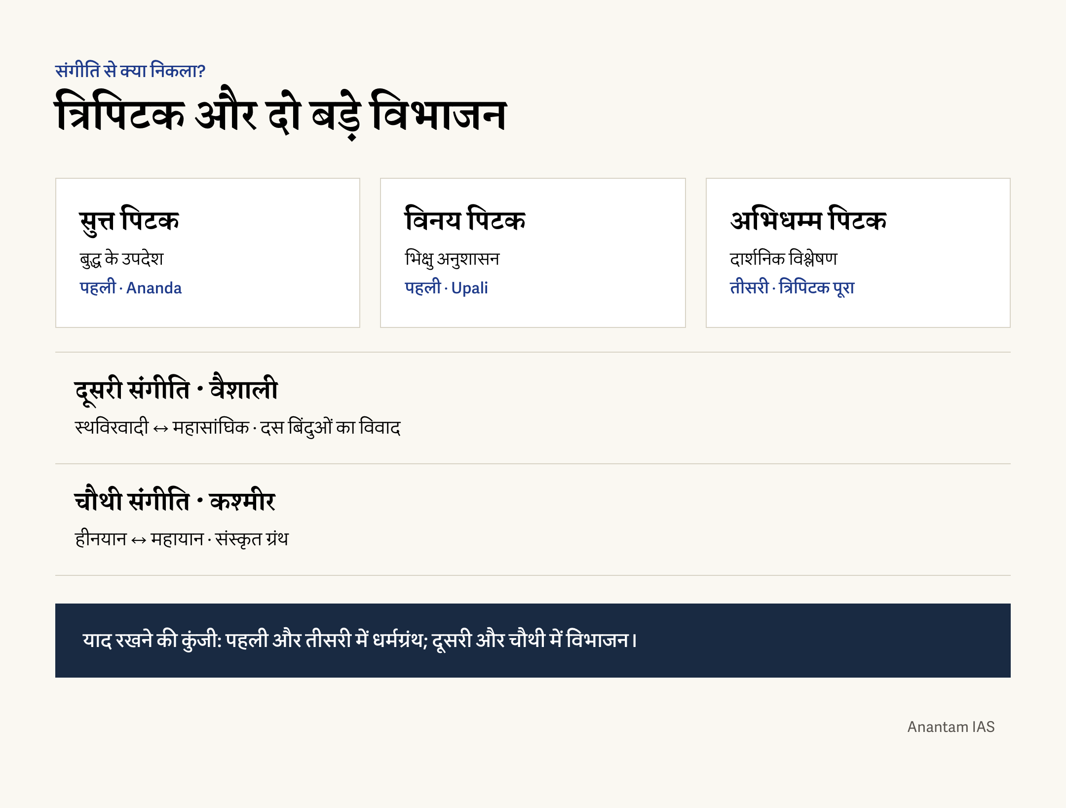 चार बौद्ध संगीतियों से बने तीन पिटक और दो बड़े विभाजनों का आरेख।