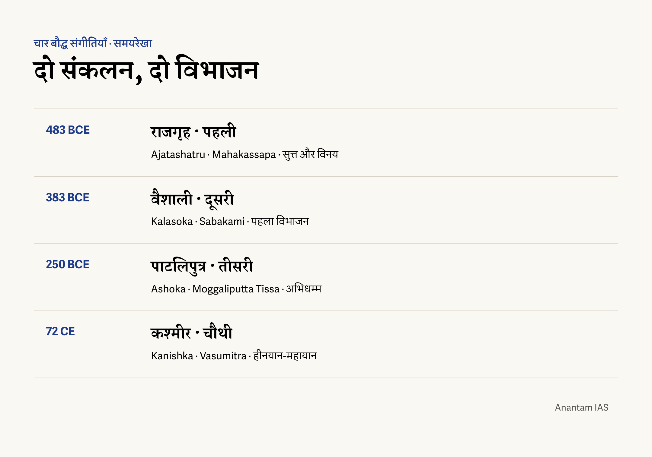 चार बौद्ध संगीतियों की तारीख, स्थान, संरक्षक, अध्यक्ष और नतीजे की समयरेखा।