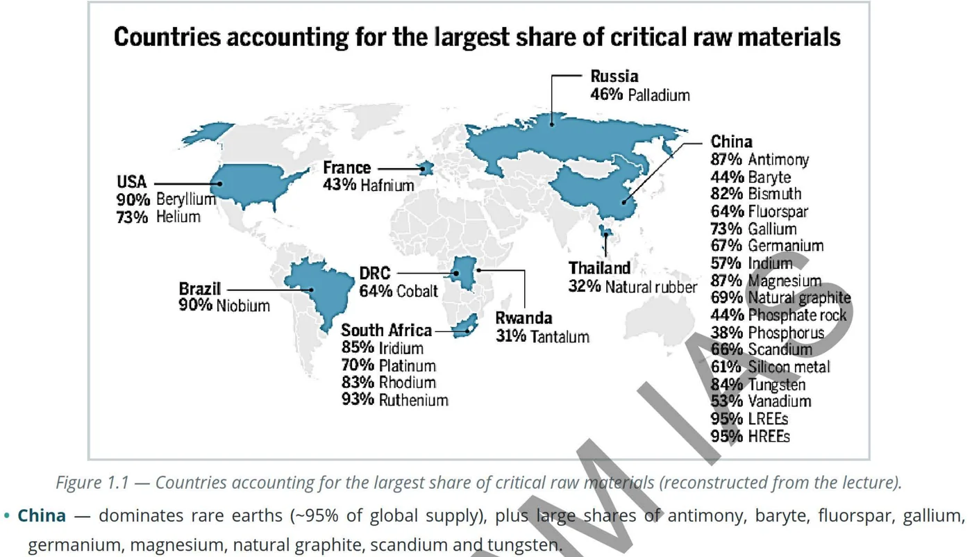 Countries accounting for the largest share of critical raw materials — diagram from the Anantam IAS Mains QIP Environment & Disaster Management 1 handout