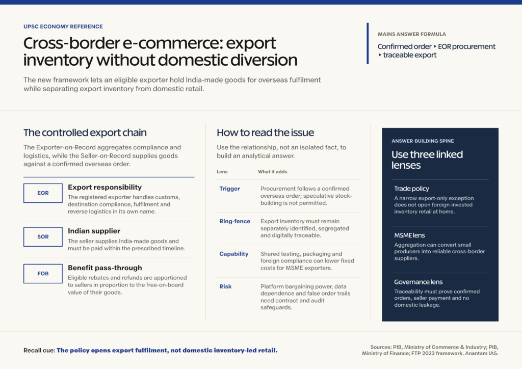 Mindmap explaining India's Inventory-Based Framework for Cross-Border E-Commerce Exports for UPSC revision