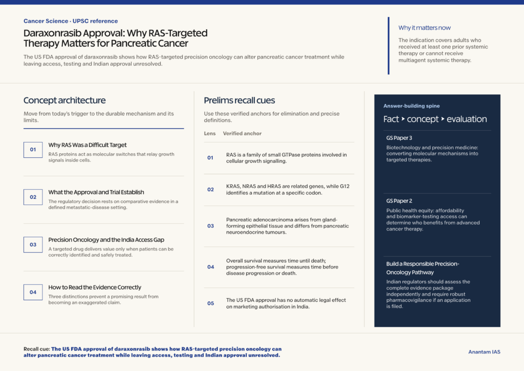 Mindmap explaining Daraxonrasib Approval: Why RAS-Targeted Therapy Matters for Pancreatic Cancer for UPSC revision