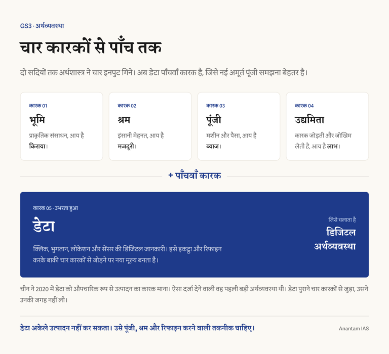 भूमि, श्रम, पूंजी और उद्यमिता के साथ डेटा को डिजिटल अर्थव्यवस्था का पाँचवाँ उत्पादन कारक दिखाने वाला हिंदी आरेख।