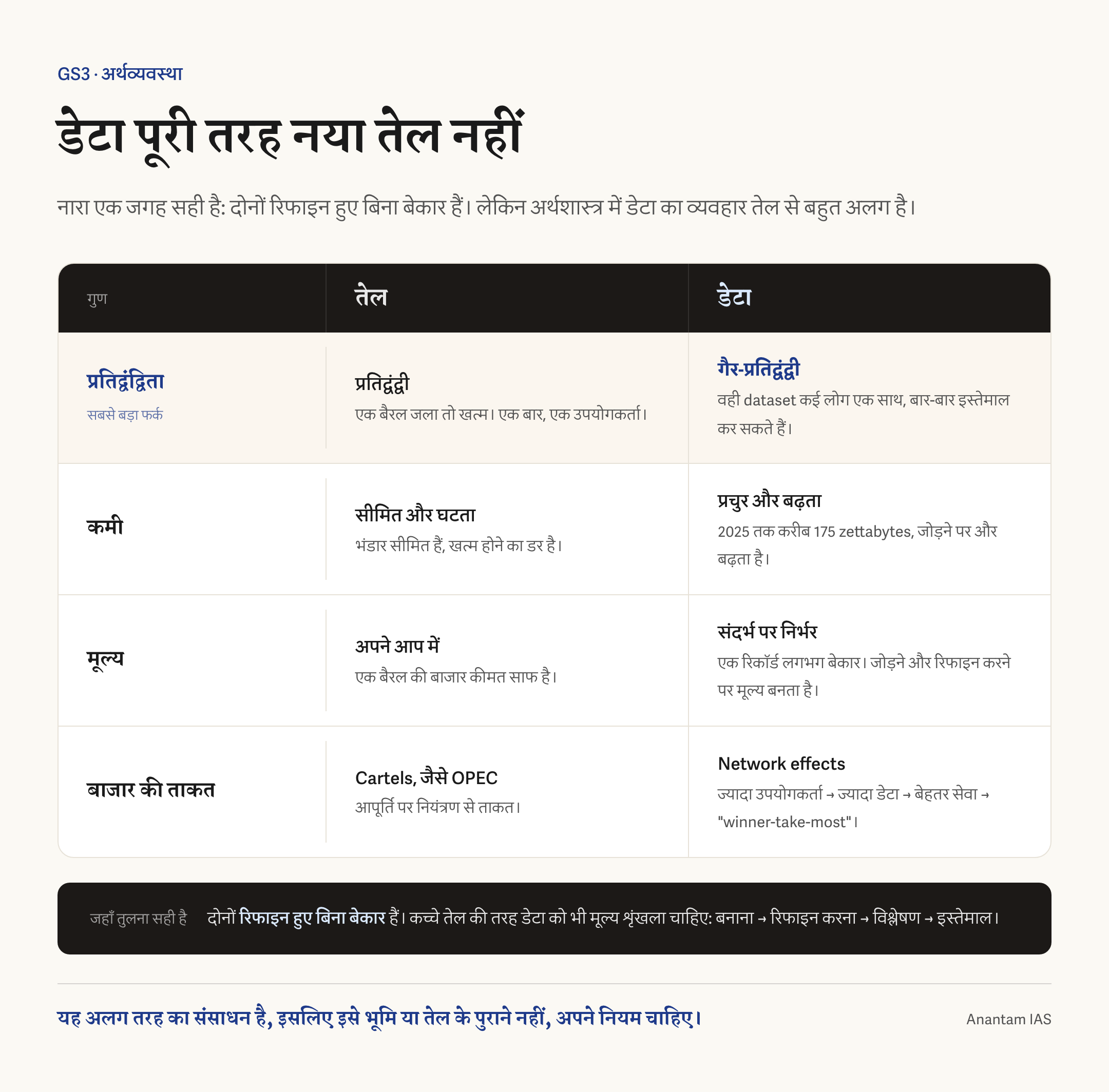 तेल और डेटा की तुलना करने वाला कार्ड, जिसमें प्रतिद्वंद्विता, कमी, दोबारा इस्तेमाल और मूल्य के अंतर दिखाए गए हैं
