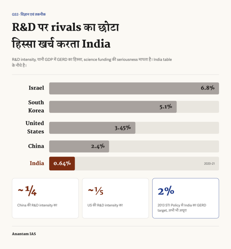 India की 0.64 प्रतिशत GERD intensity की China, US, South Korea और Israel से हिंदी bar-chart तुलना।