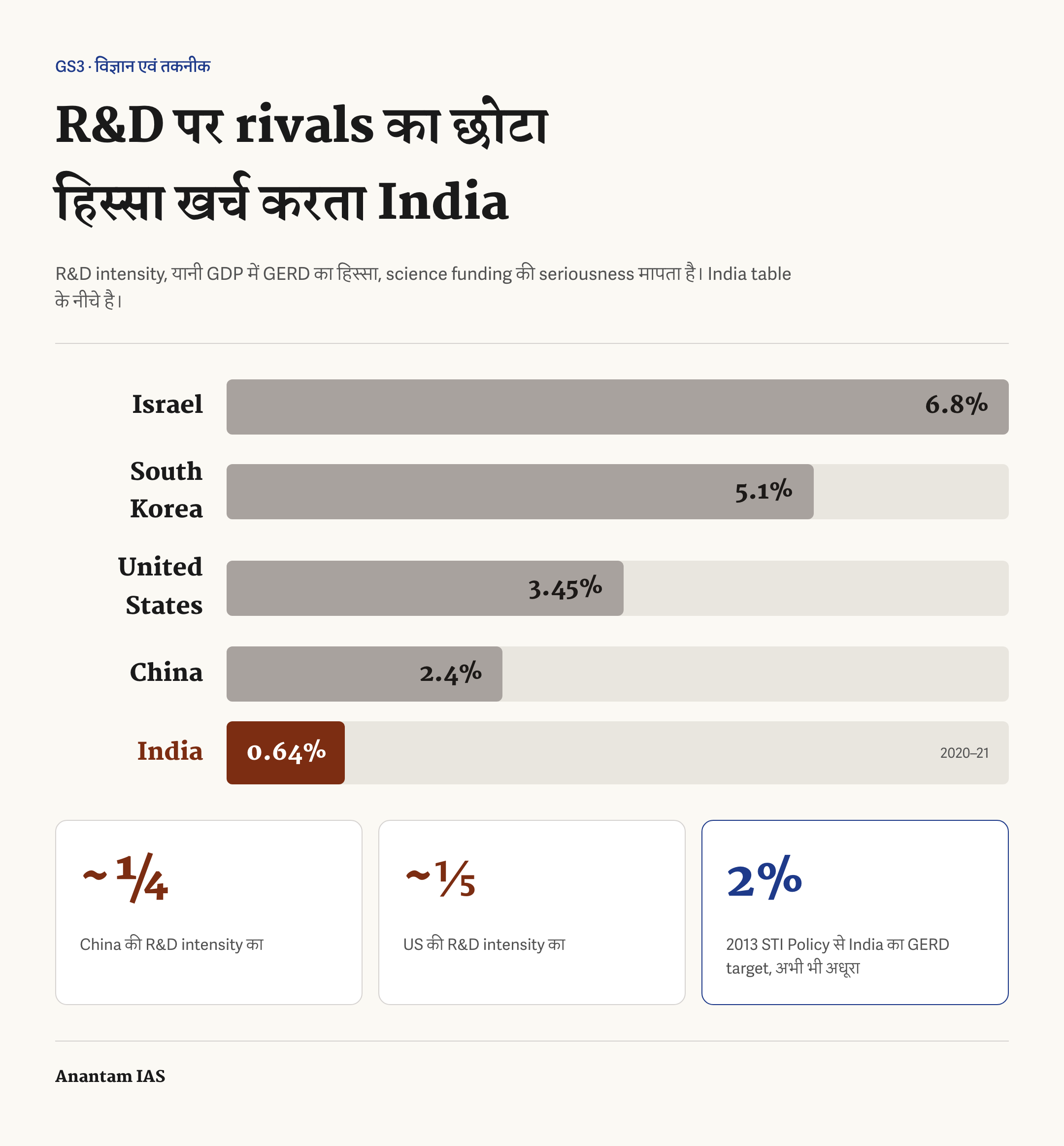 भारत और प्रमुख नवाचार अर्थव्यवस्थाओं की GERD तीव्रता की तुलना