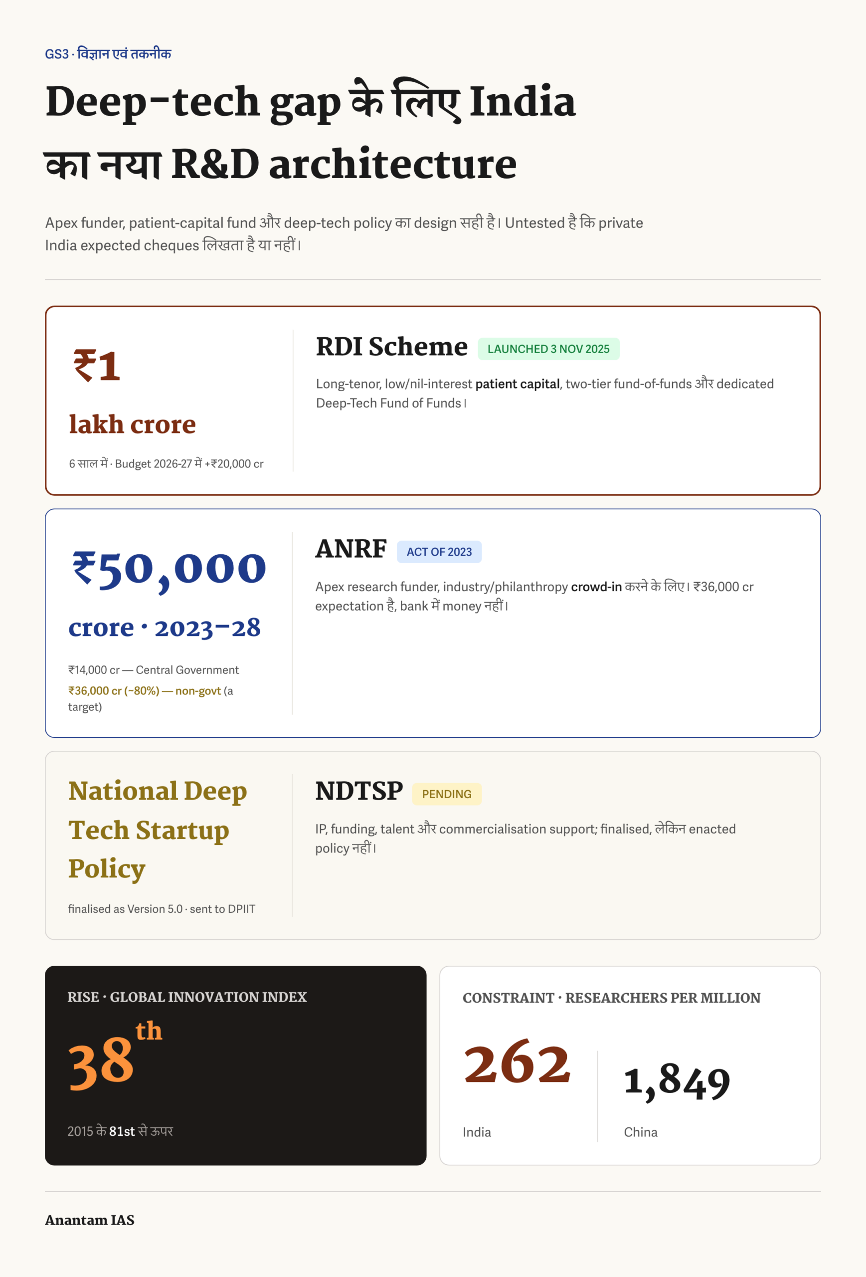 भारत के ANRF, RDI योजना और NDTSP शोध-विकास औज़ार