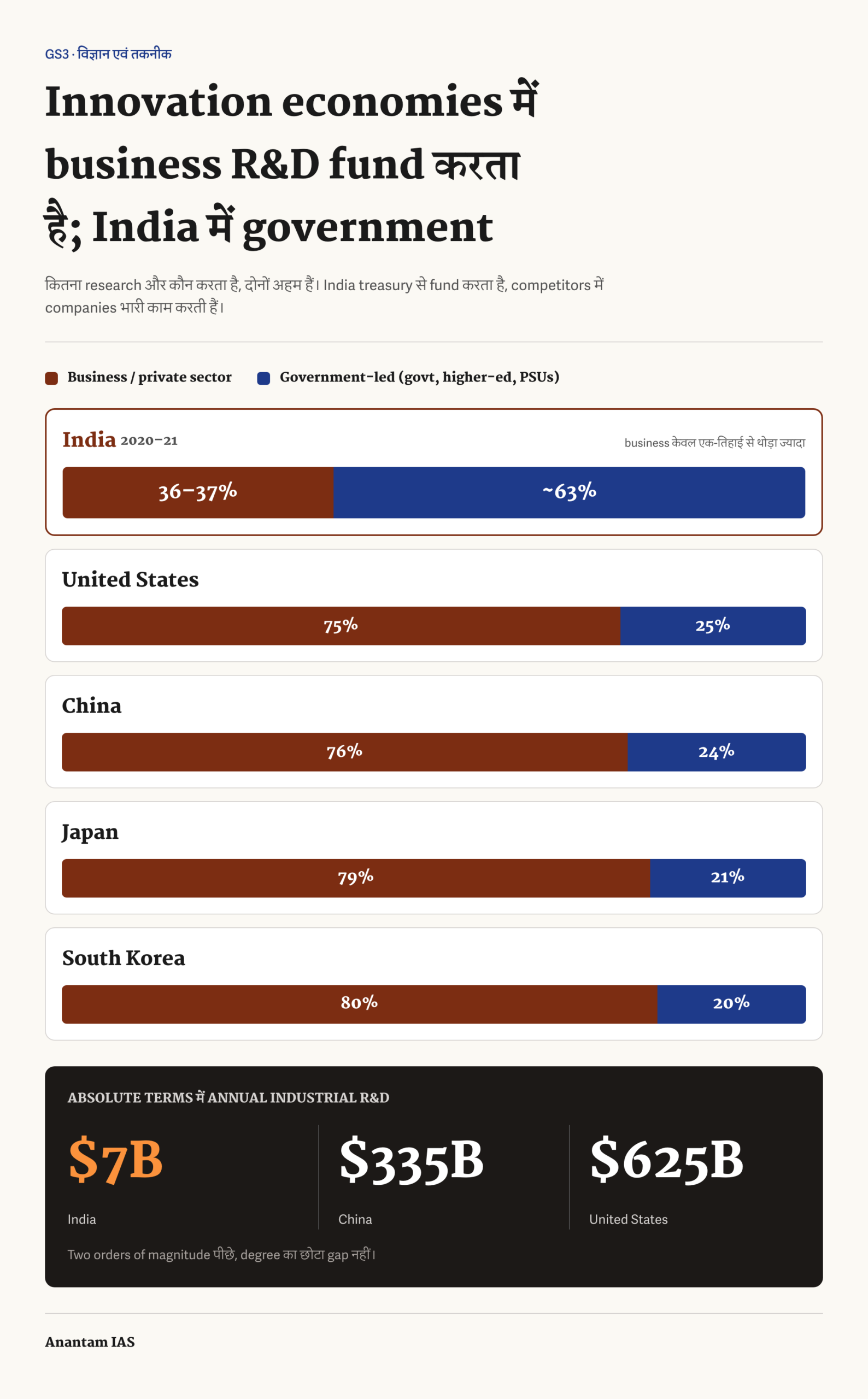 भारत और नवाचार अर्थव्यवस्थाओं में सार्वजनिक बनाम निजी शोध-विकास फंडिंग की तुलना
