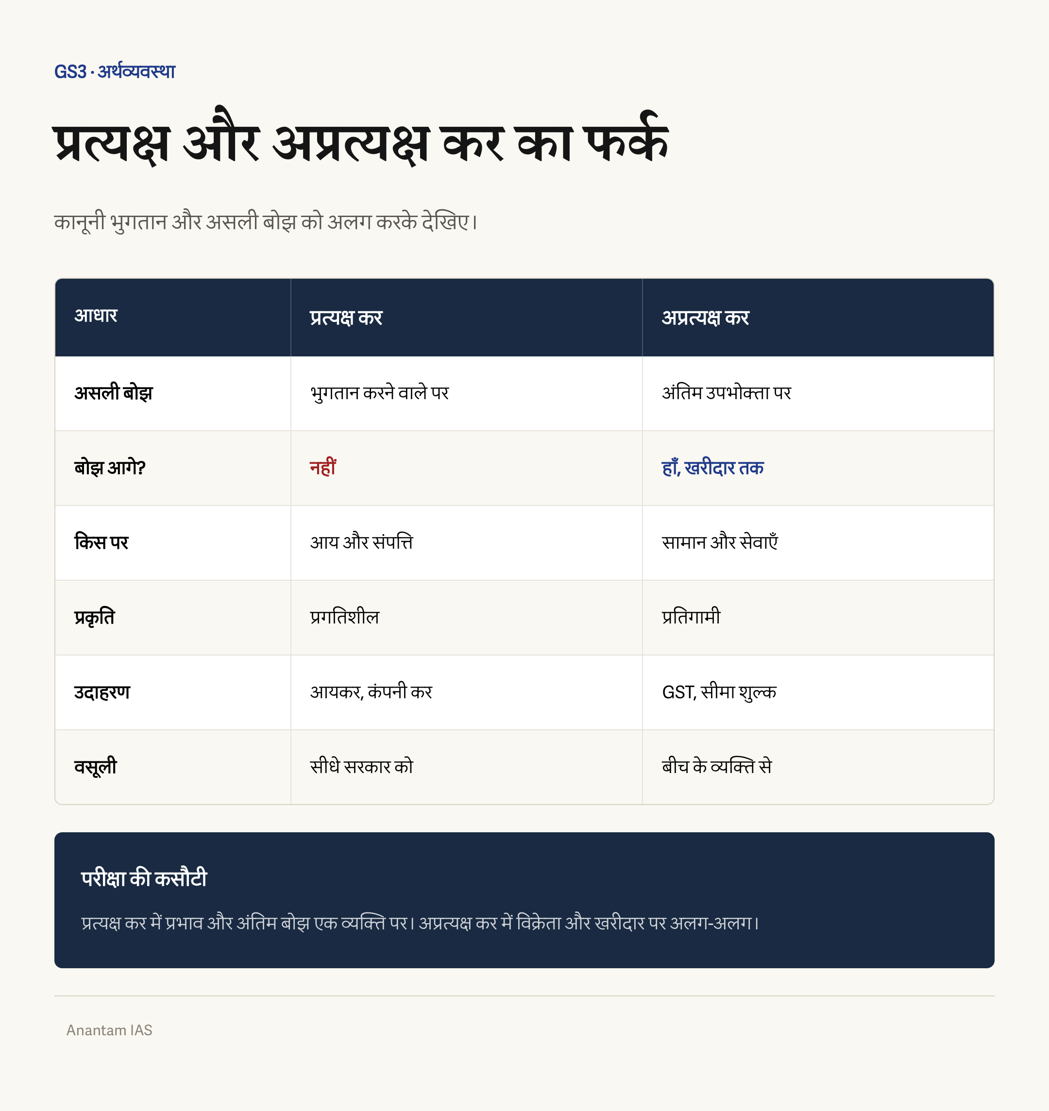 प्रत्यक्ष और अप्रत्यक्ष कर में बोझ, भुगतान, उदाहरण, प्रगतिशील और प्रतिगामी प्रकृति की तुलना