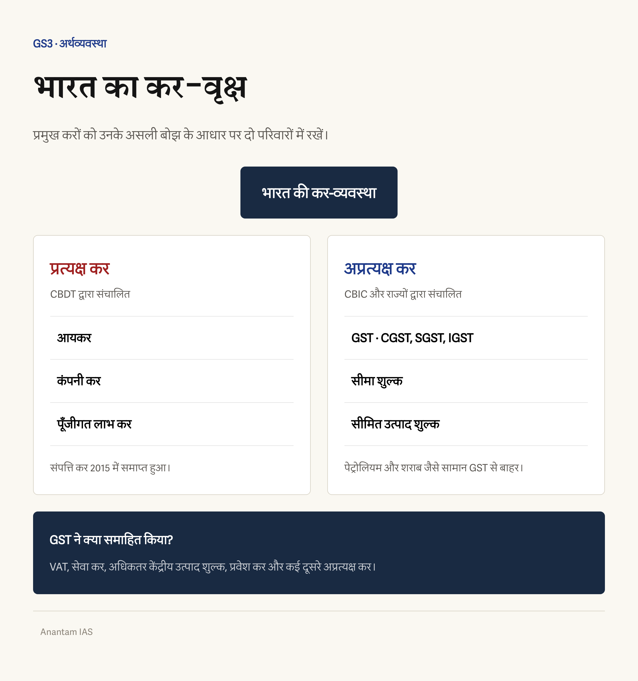 भारत की कर-व्यवस्था में आयकर, कंपनी कर और पूँजीगत लाभ कर जैसे प्रत्यक्ष, और GST व सीमा शुल्क जैसे अप्रत्यक्ष करों का वर्गीकरण