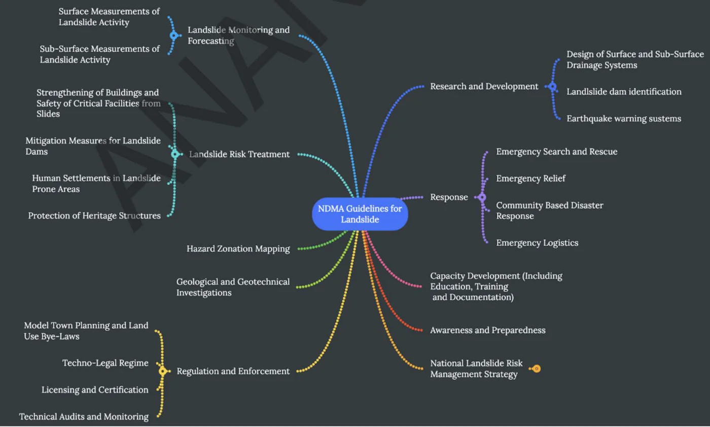 Disaster management at a glance — diagram from the Anantam IAS Mains QIP Environment & Disaster Management 4 handout