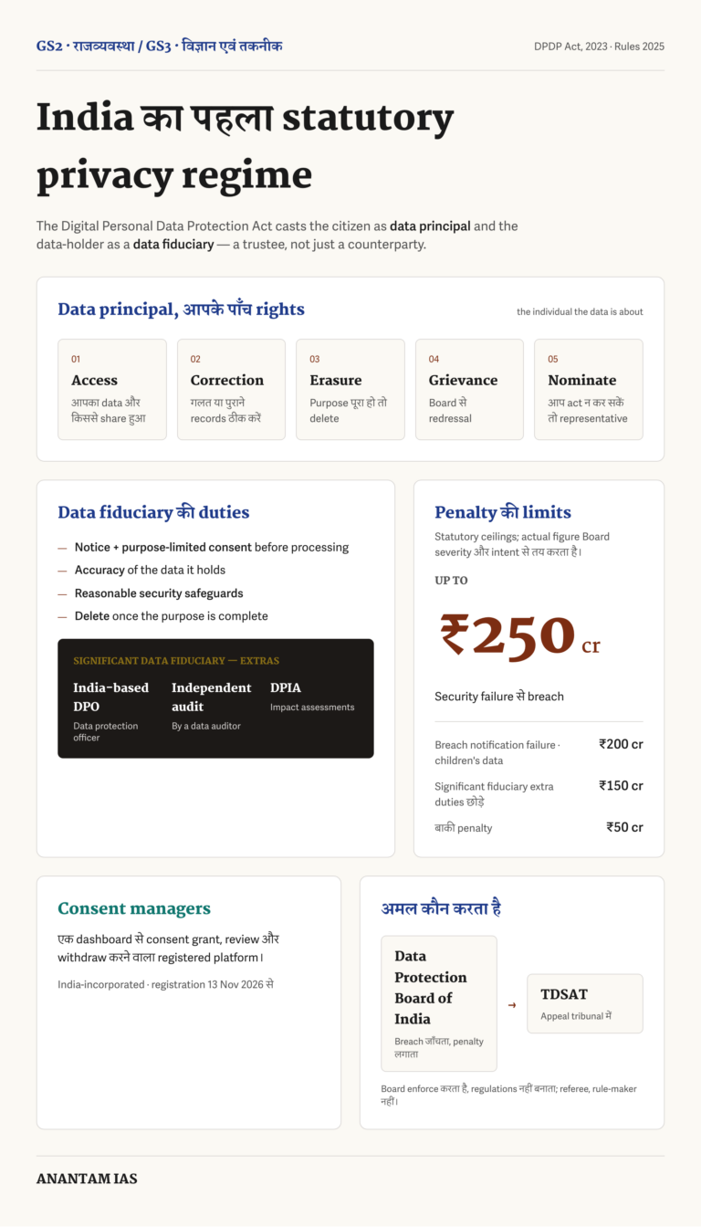 Data principal के पाँच rights, fiduciary duties, consent managers, Board और ₹250 crore तक penalties का हिंदी evidence sheet।