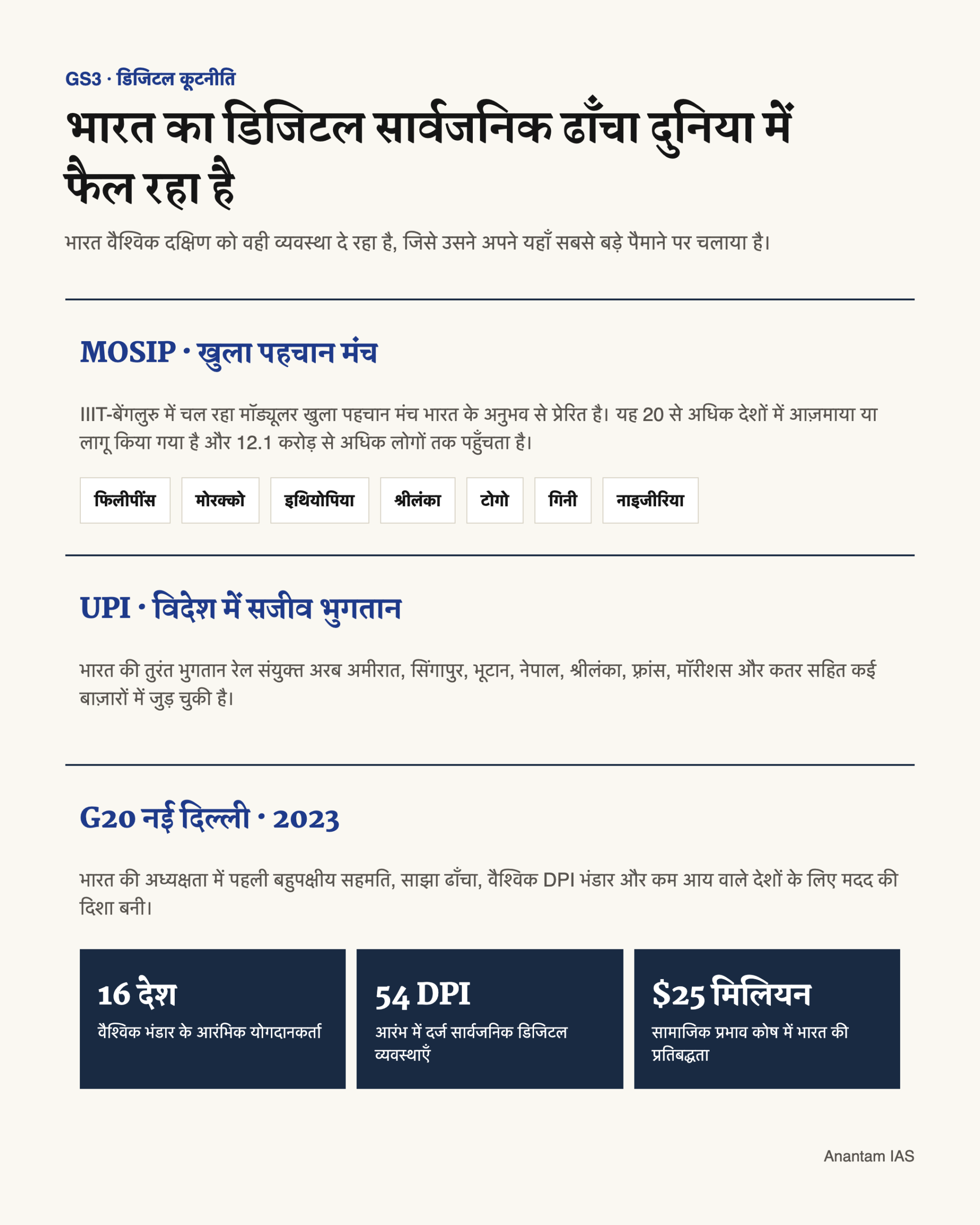 MOSIP, विदेश में UPI और G20 सहयोग के रास्ते भारत के डिजिटल सार्वजनिक ढाँचे का वैश्विक फैलाव दिखाता हिंदी चित्र।