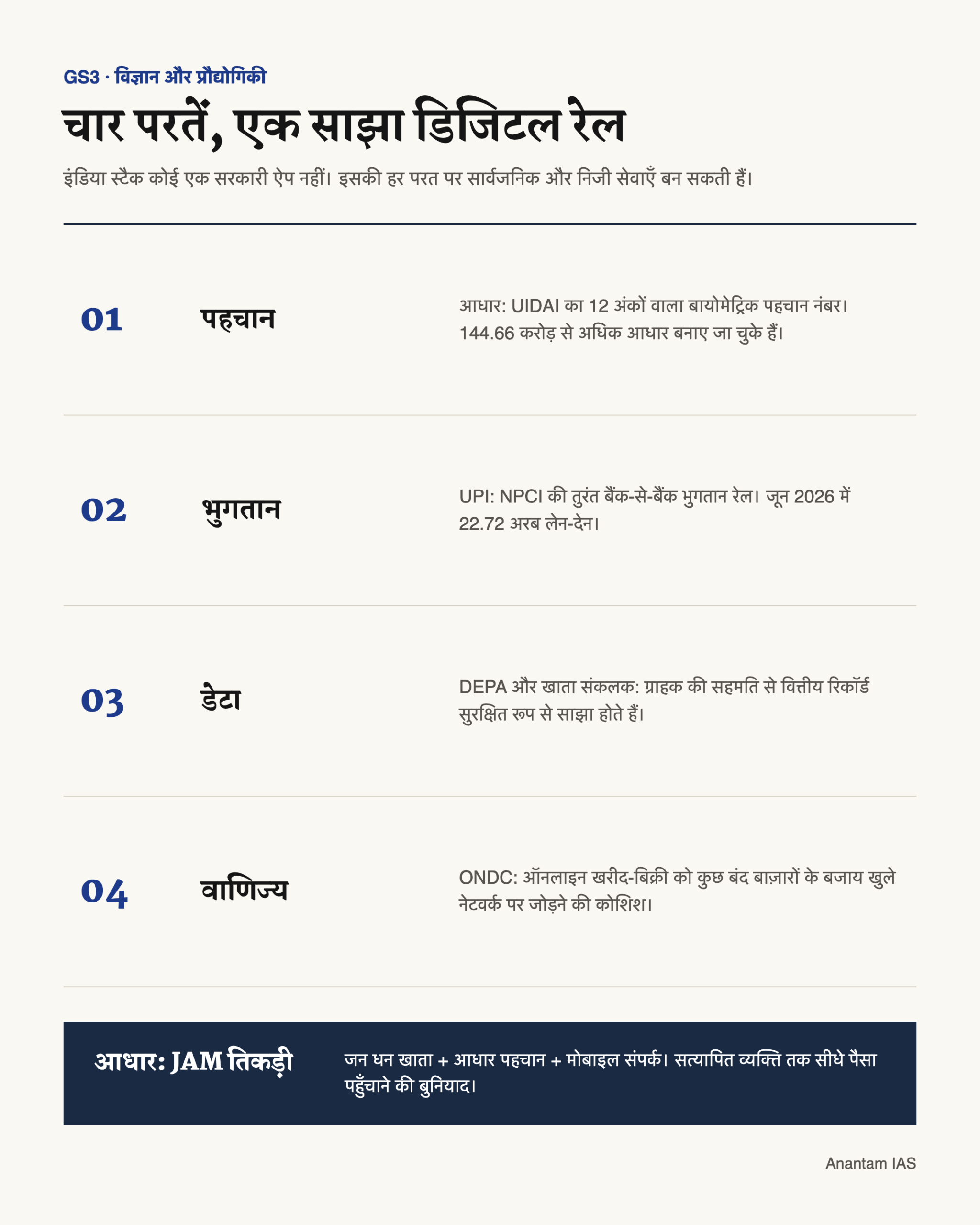 आधार, UPI, सहमति वाले डेटा साझाकरण और ONDC की चार परतें तथा JAM तिकड़ी समझाता हिंदी आरेख।