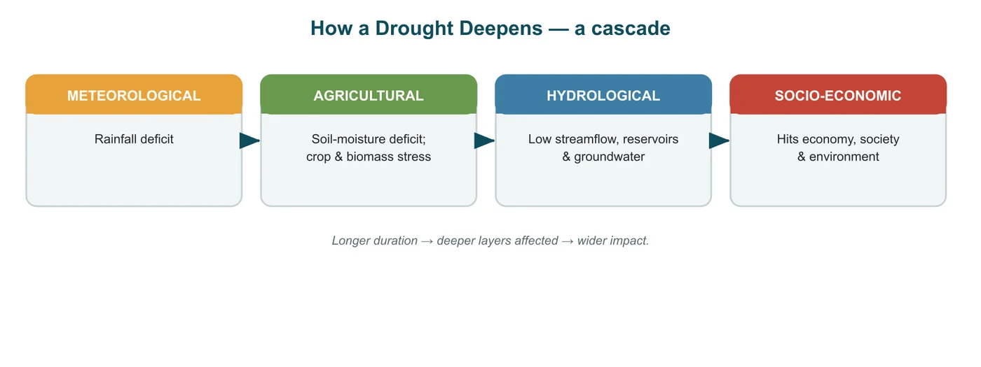Drought — diagram from the Anantam IAS Mains QIP handout