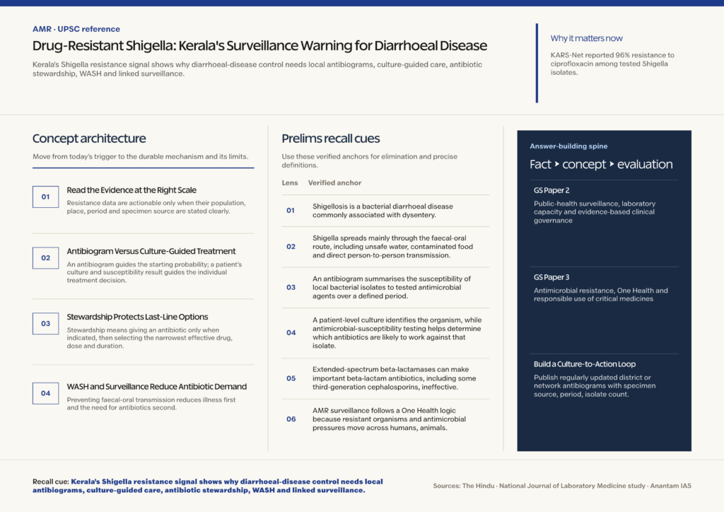 Mindmap explaining Drug-Resistant Shigella: Kerala's Surveillance Warning for Diarrhoeal Disease for UPSC revision
