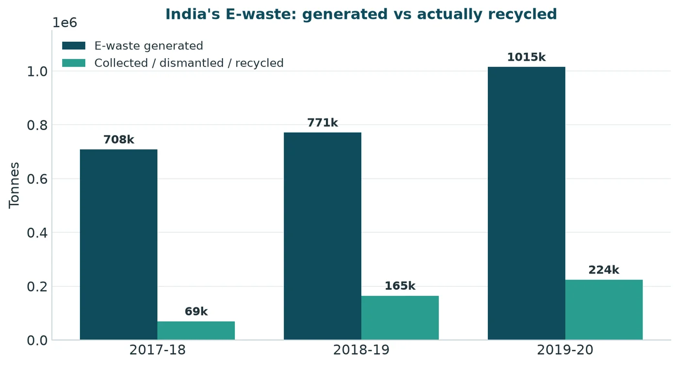 E-Waste Management Rules, 2022 — from the Anantam IAS Mains QIP env-2 handout