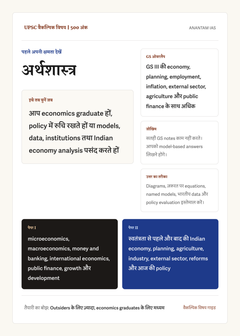 UPSC अर्थशास्त्र वैकल्पिक विषय का हिंदी संदर्भ चित्र, जिसमें 500 अंक, सही उम्मीदवार, GS ओवरलैप, सतही notes का जोखिम, model-data वाली उत्तर शैली और दोनों पेपर के मुख्य हिस्से दिखाए गए हैं।