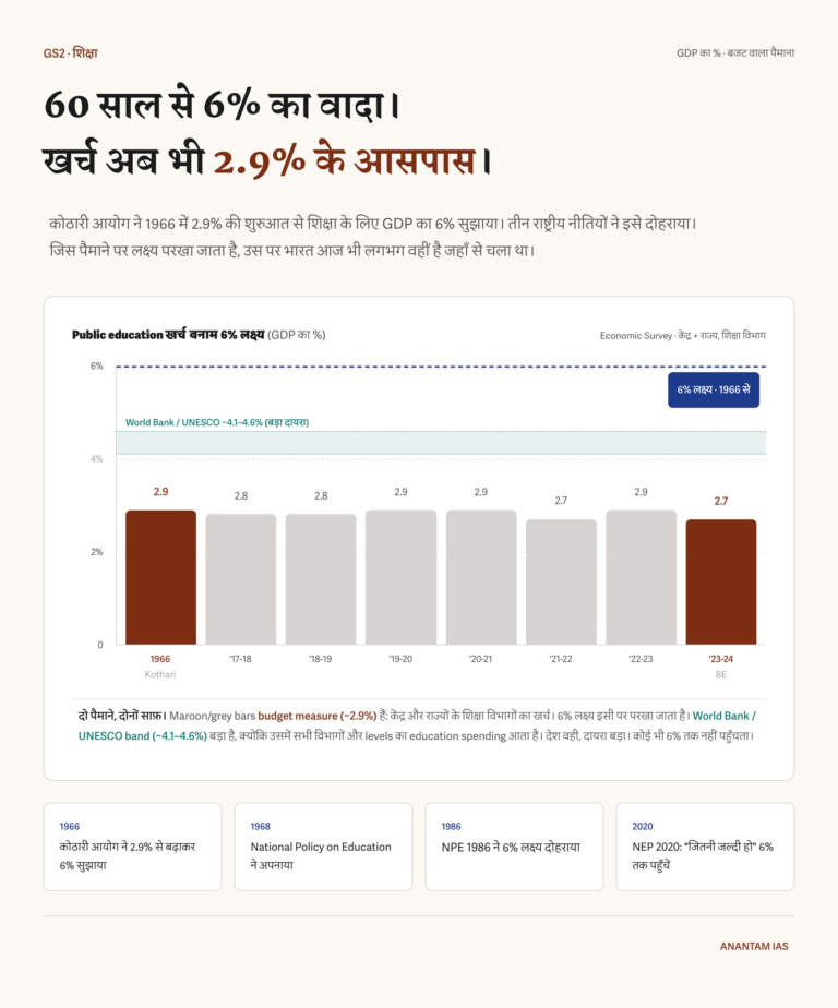 Chart showing that India remained near 2.7 to 2.9 percent of GDP on the budget measure against the 6 percent education target.
