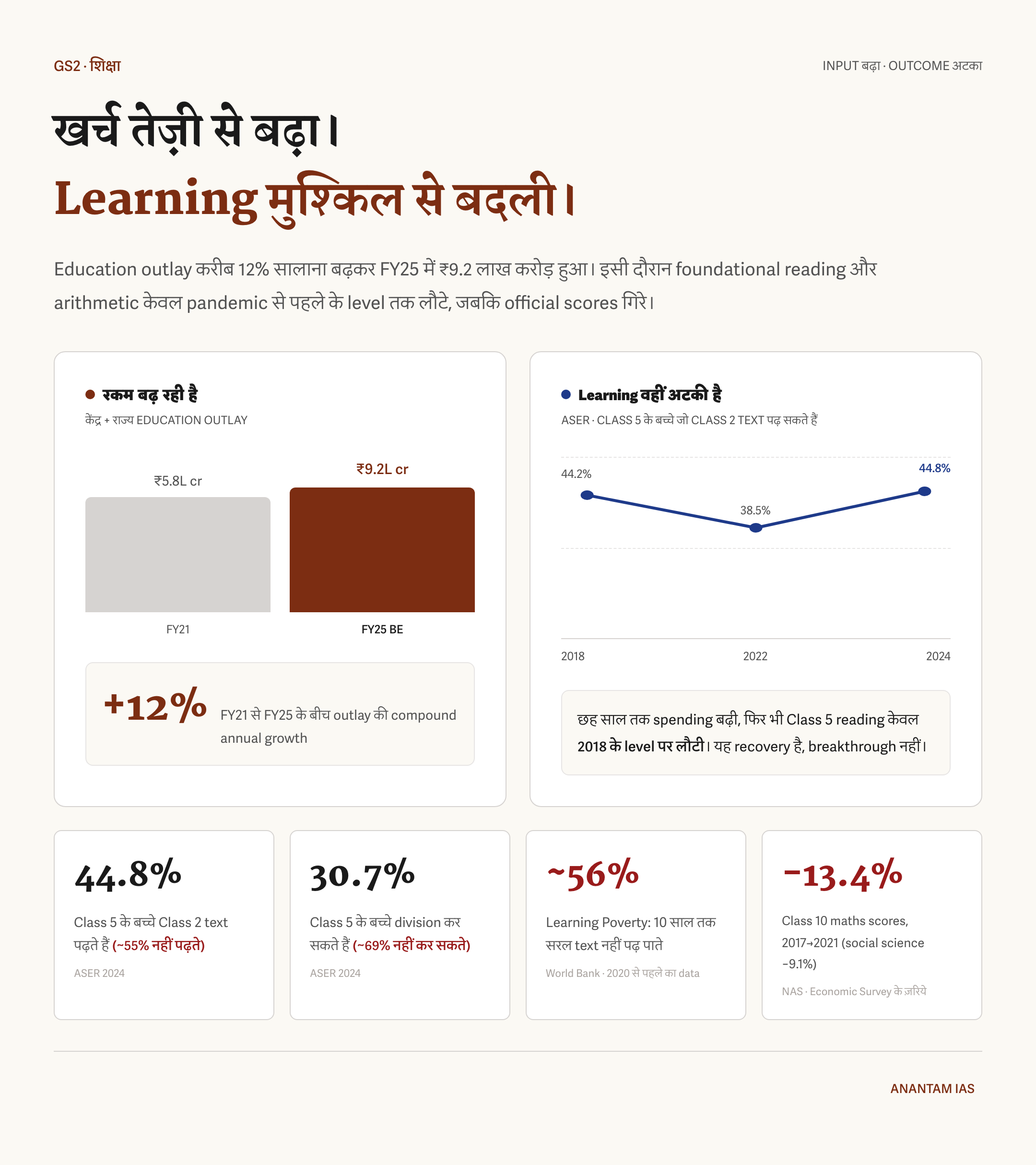 खर्च बढ़ा, सीखने के नतीजे मुश्किल से बदले