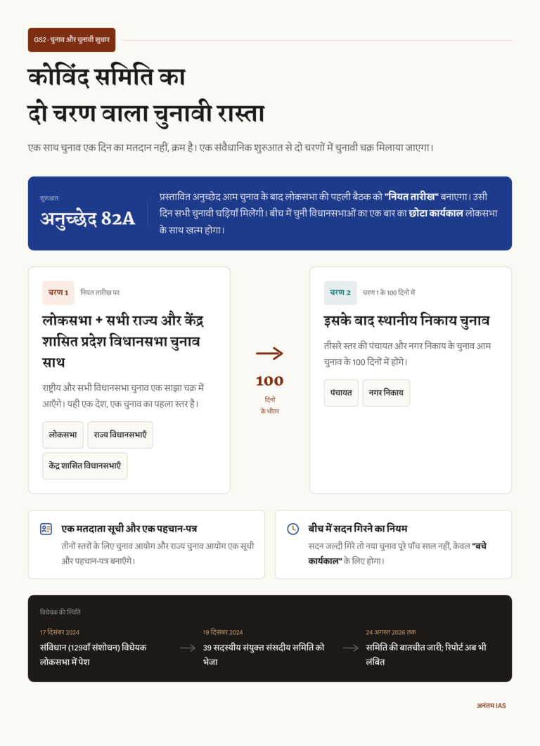 कोविंद समिति के प्रस्ताव में अनुच्छेद 82A से लोकसभा और विधानसभाओं के चुनाव तथा 100 दिनों में स्थानीय चुनाव का रास्ता।