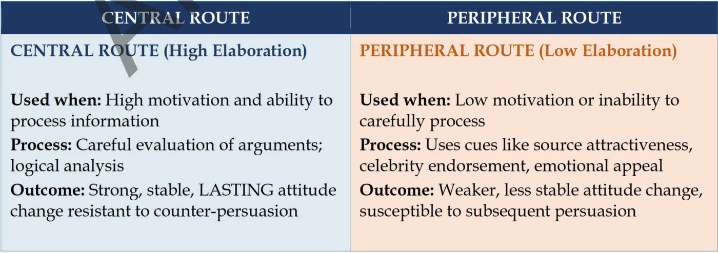 Elaboration Likelihood Model: central and peripheral routes — table from the Anantam IAS Mains QIP Ethics Unit 2: Attitude & Aptitude handout