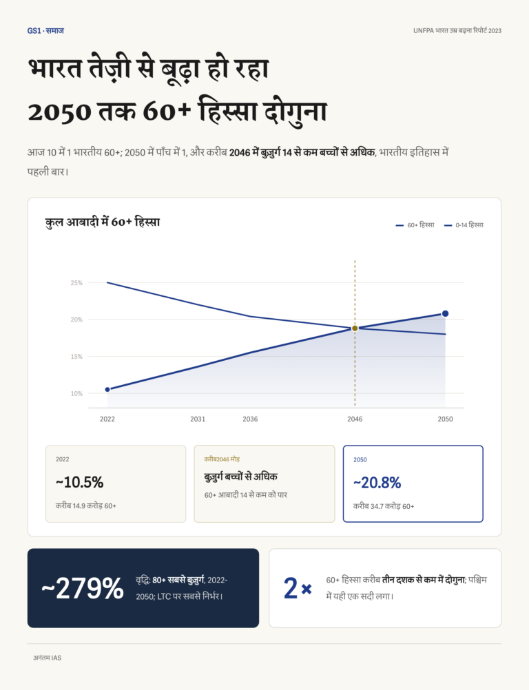 भारत की 60+ आबादी 2022 के 10.5% से 2050 के 20.8% तक और 2046 बच्चों से अधिक होने की वक्र