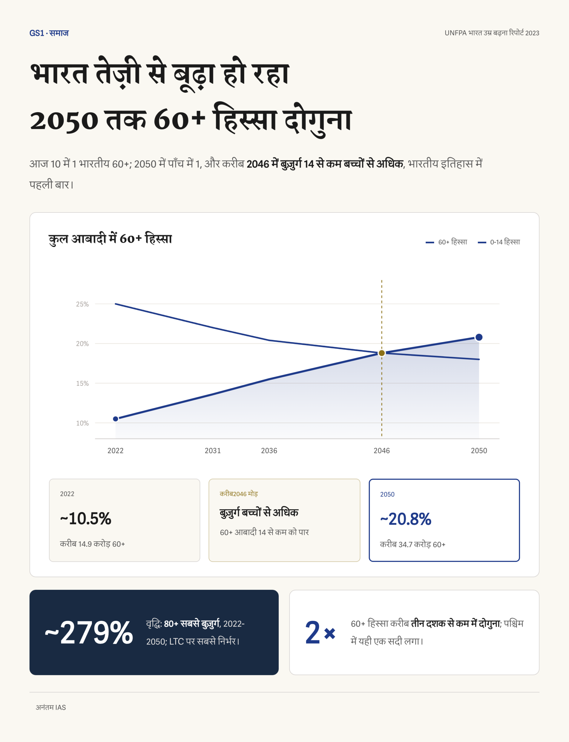 भारत की 60+ आबादी 2022 से 2050 तक और 2046 बच्चों से अधिक होने की जनसांख्यिकीय वक्र