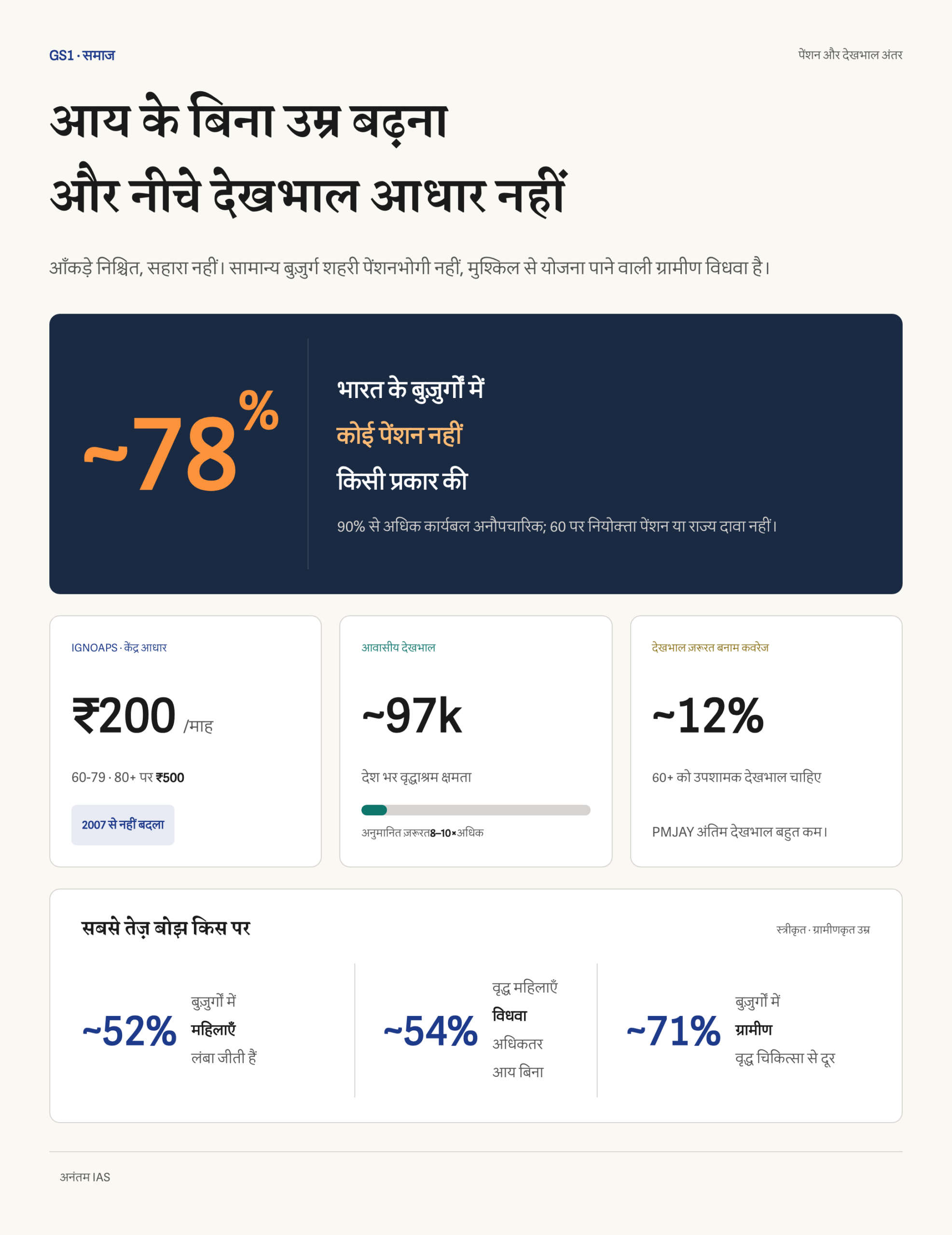 78% बुज़ुर्ग बिना पेंशन, IGNOAPS आधार, वृद्धाश्रम क्षमता और ग्रामीण महिलाओं पर बोझ