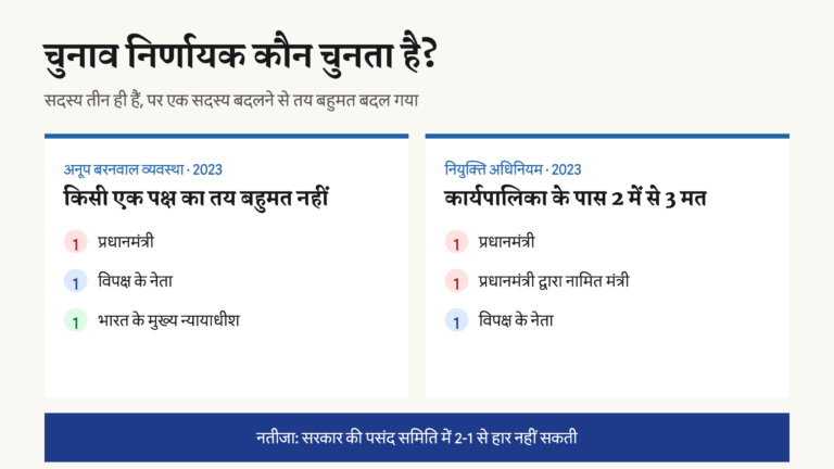 अनूप बरनवाल व्यवस्था और 2023 के कानून की चयन समितियों में तटस्थ सदस्य तथा कार्यपालिका बहुमत की तुलना