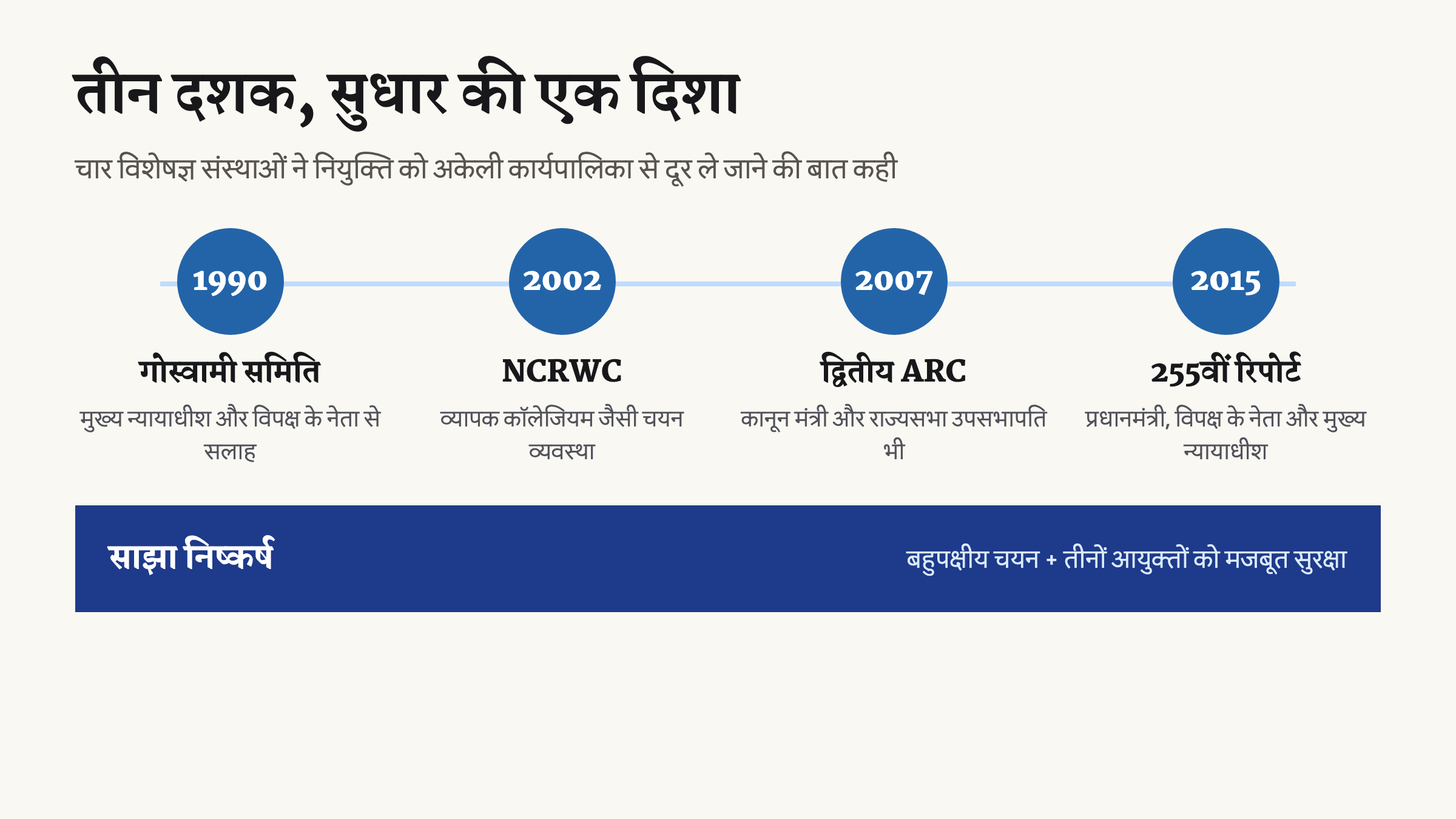 गोस्वामी समिति, NCRWC, द्वितीय प्रशासनिक सुधार आयोग और 255वीं विधि आयोग रिपोर्ट की सिफारिशें