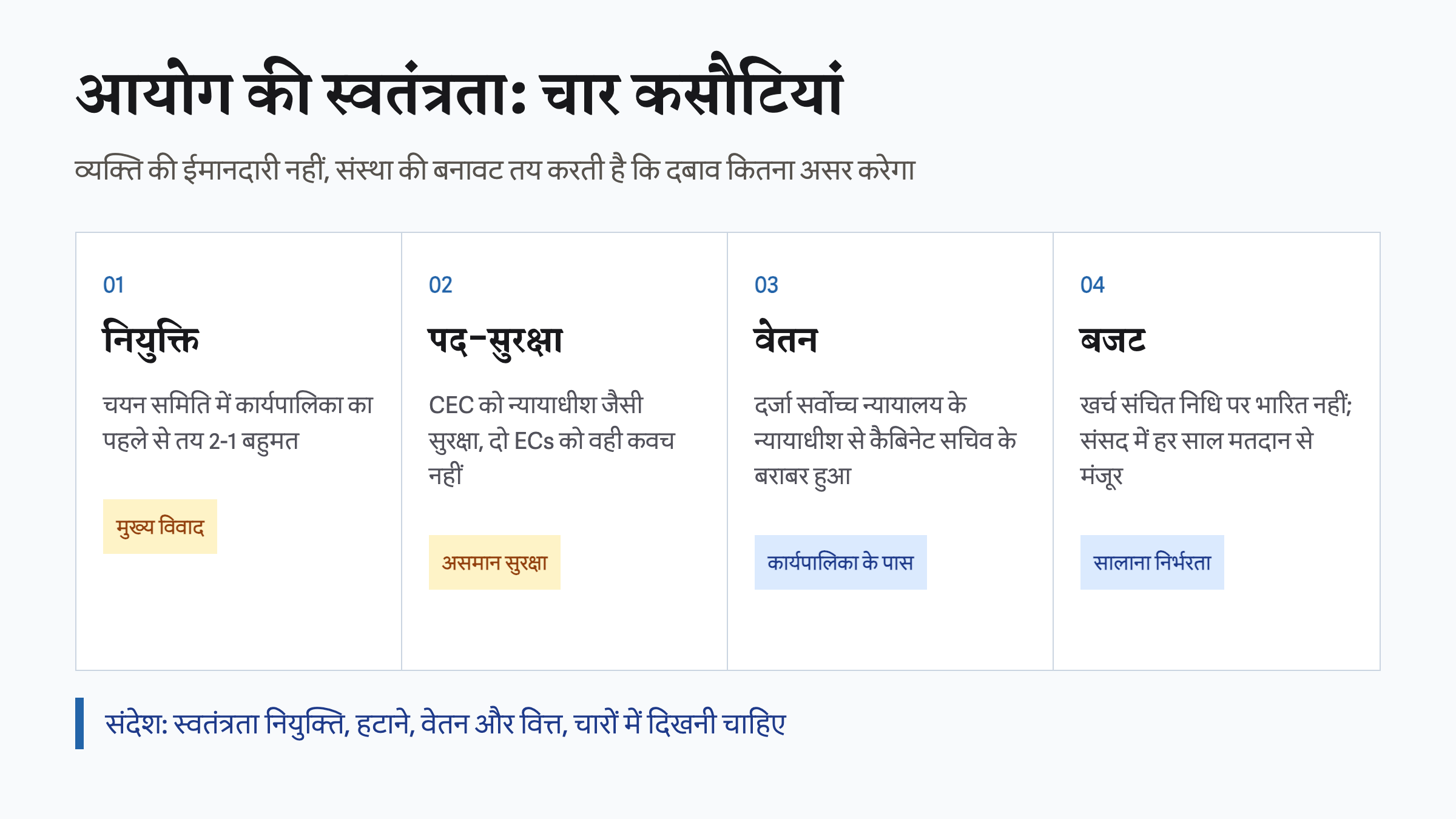 अनुच्छेद 324, पद सुरक्षा, हटाने और वित्त का सार