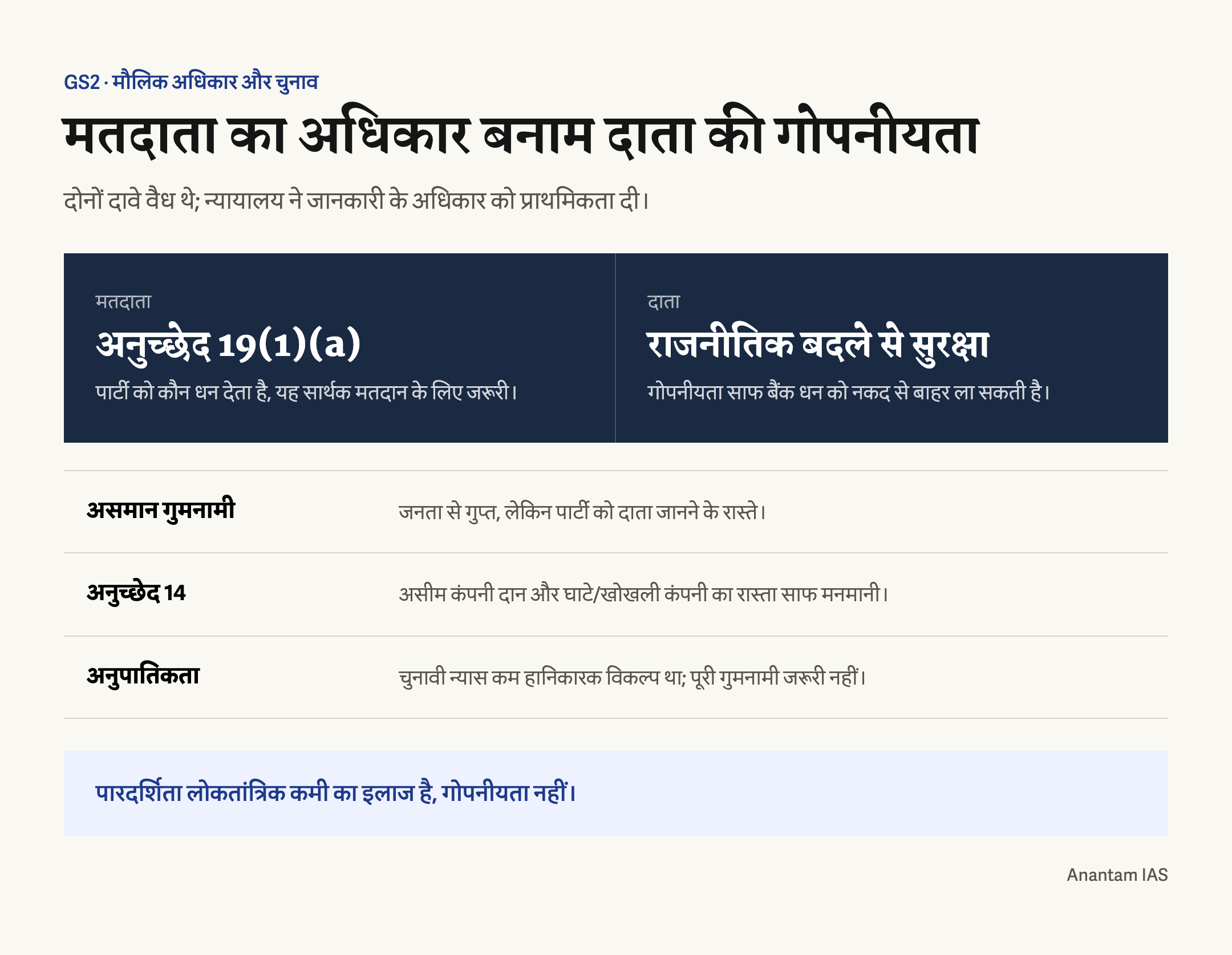 दाता की गुमनामी पर मतदाता का जानकारी का अधिकार भारी पड़ा